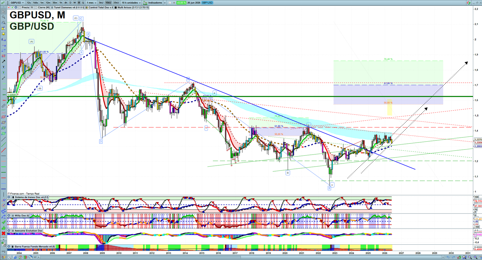 GBPUSD monthly technical analysis chart with trend structure, support and resistance levels